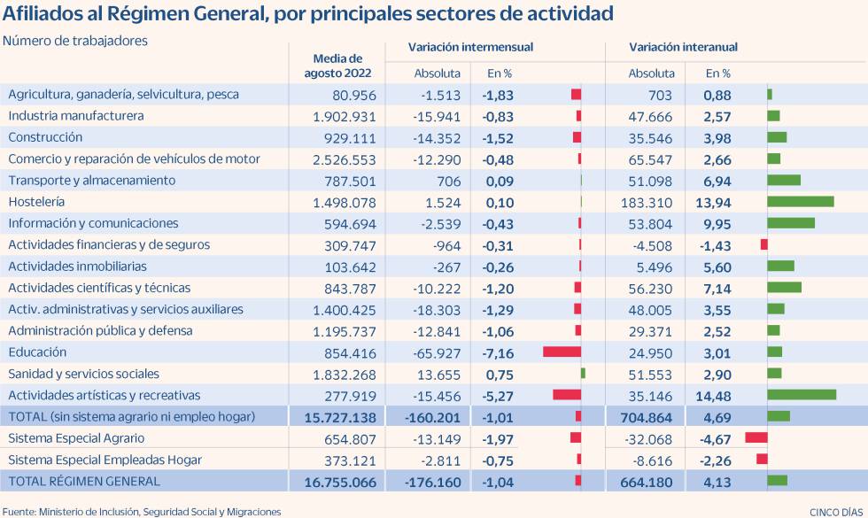 Paro sectores