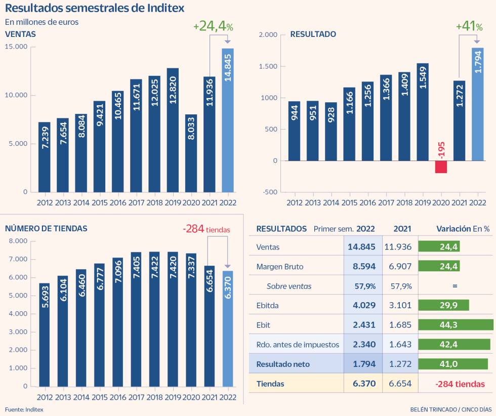 Inditex