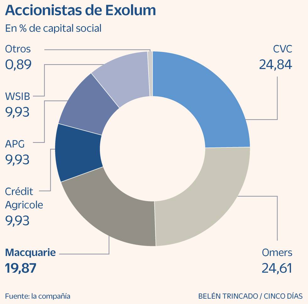 Macquarie sigue a Omers y pone en venta su 20% en Exolum