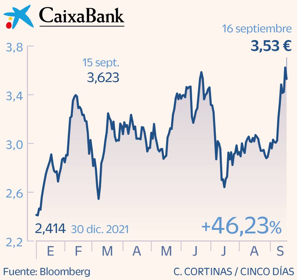 CaixaBank