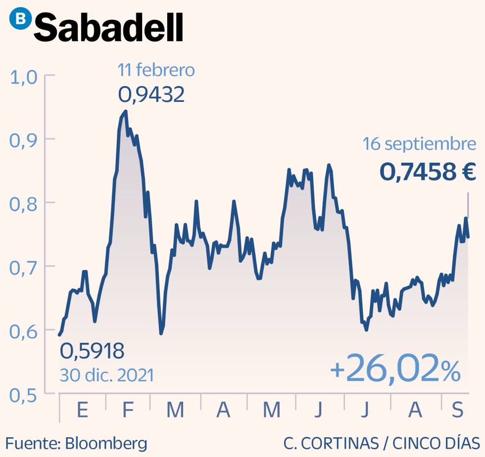 Sabadell