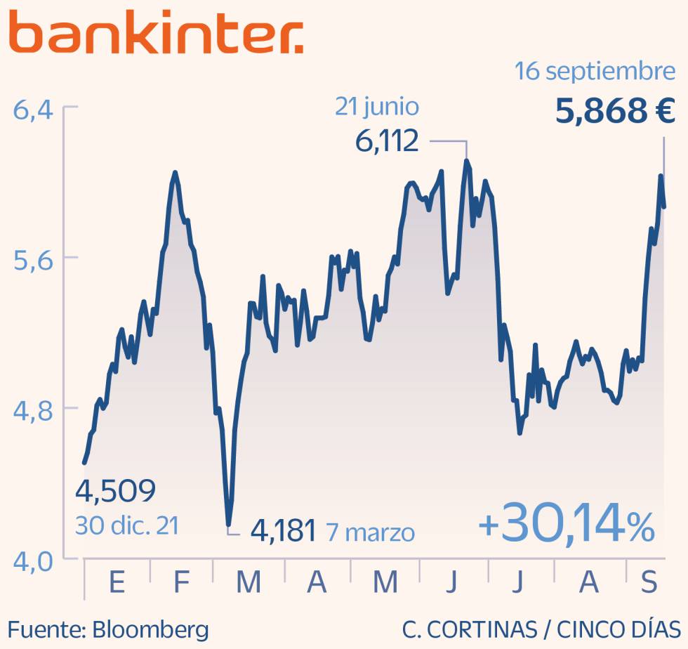 Bankinter