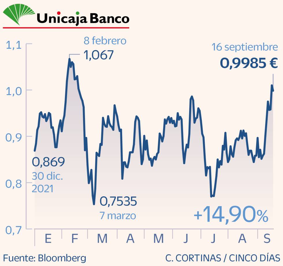 Unicaja Banco
