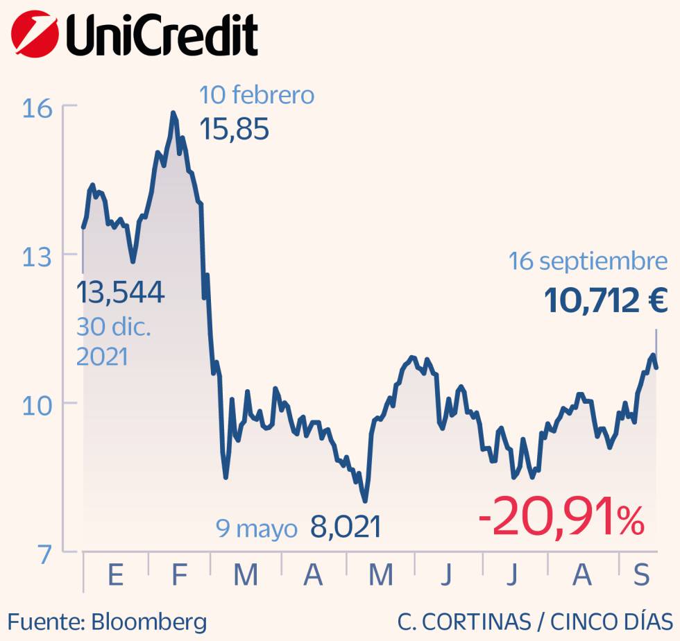 Unicredit