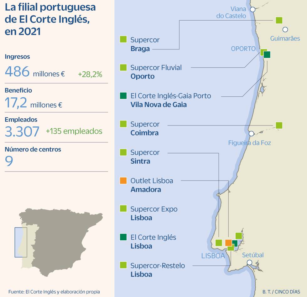 El Corte Inglés