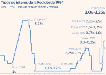 La Reserva Federal sube los tipos hasta el 3,25%, máximos de 2008 La Reserva Federal sube los tipos hasta el 3,25%, máximos de 2008