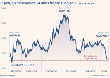 Japón interviene el mercado para apuntalar al yen por primera vez desde 1998 Japón interviene el mercado para apuntalar al yen por primera vez desde 1998