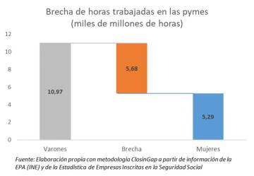 Cerrar la brecha de género en pymes y autónomos acabaría con el desempleo femenino