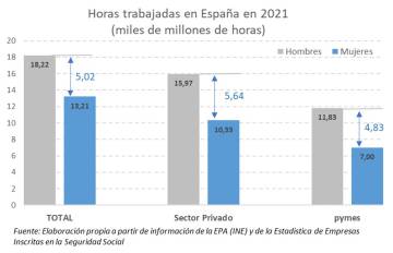 Cerrar la brecha de género en pymes y autónomos acabaría con el desempleo femenino