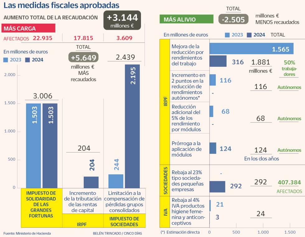 Impuestos