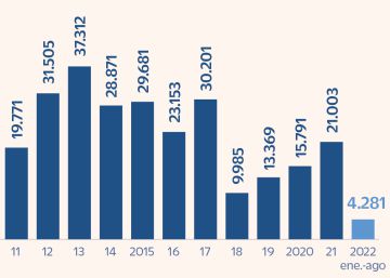 Las ampliaciones de capital de las cotizadas españolas se desploman a mínimos de 2005 Las ampliaciones de capital de las cotizadas españolas se desploman a mínimos de 2005