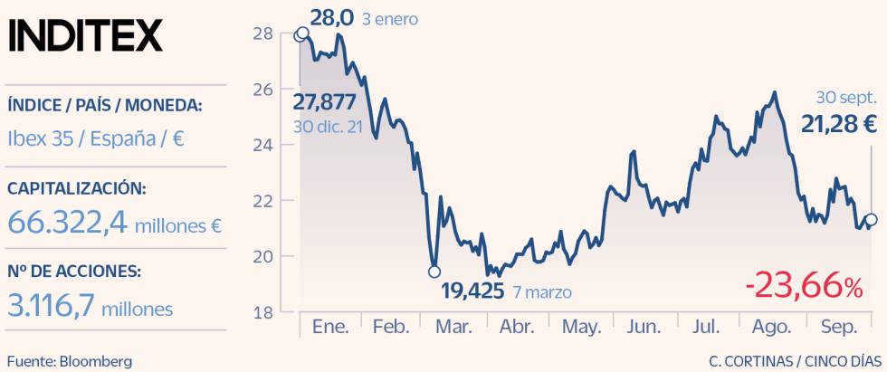 Inditex
