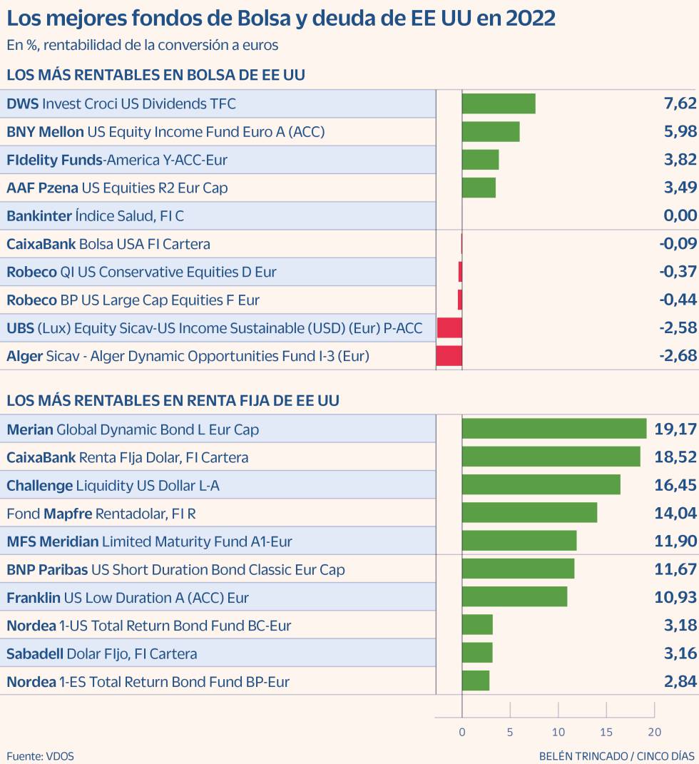 Fondos Bolsa USA