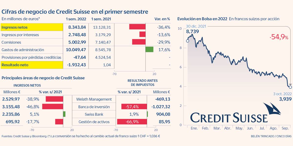 Credit Suisse, entre la venta de activos y la ampliación de capital para evitar el colapso