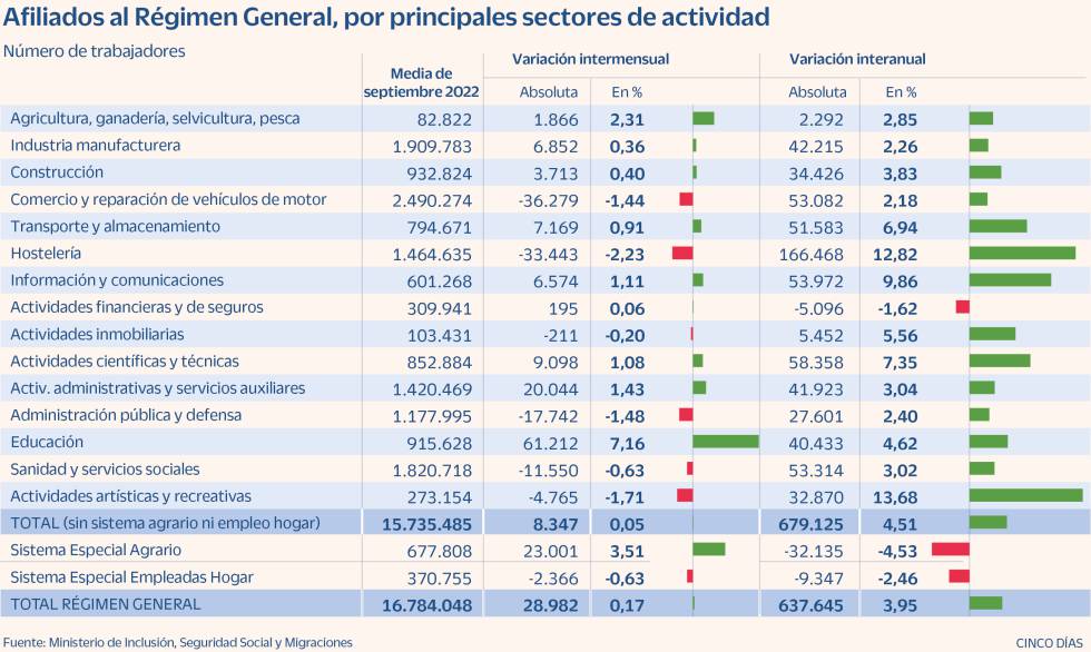Afiliados por sectores