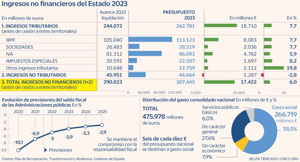 Presupuestos generales 2023