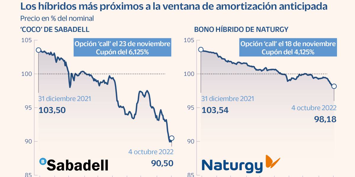 Sabadell y Naturgy encaran el lado oscuro de su deuda híbrida sin opción de refinanciarla