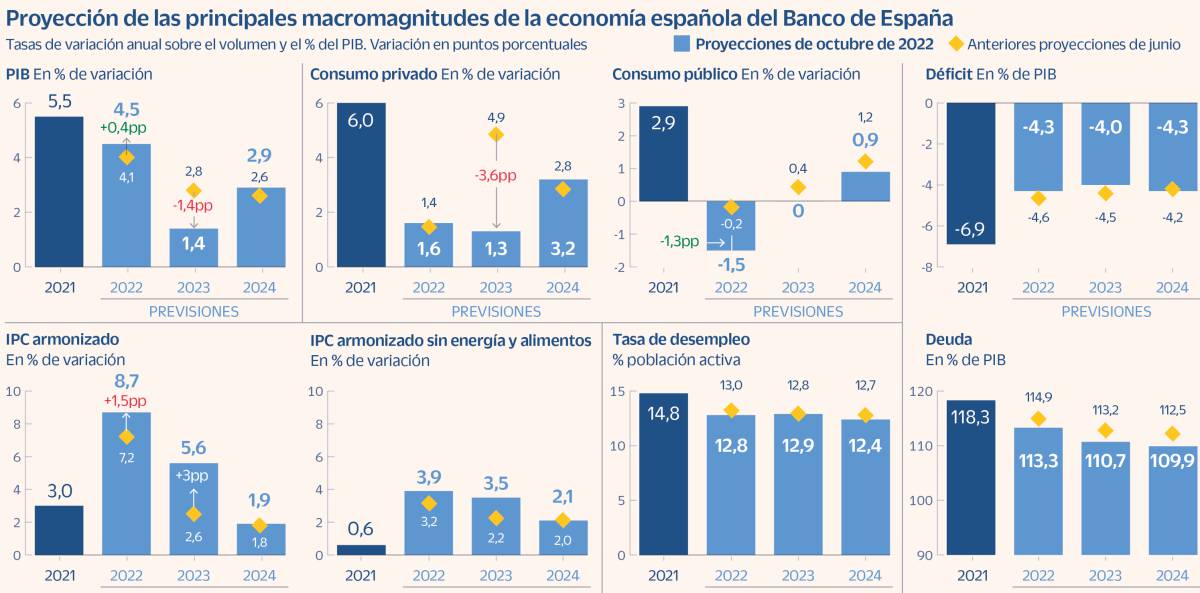 El Banco de España enmienda al Gobierno y recorta el crecimiento del PIB para 2023 hasta el 1,4% frente al 2,1% de los Presupuestos