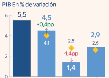 El Banco de España enmienda al Gobierno y recorta el crecimiento del PIB para 2023 hasta el 1,4% frente al 2,1% de los Presupuestos