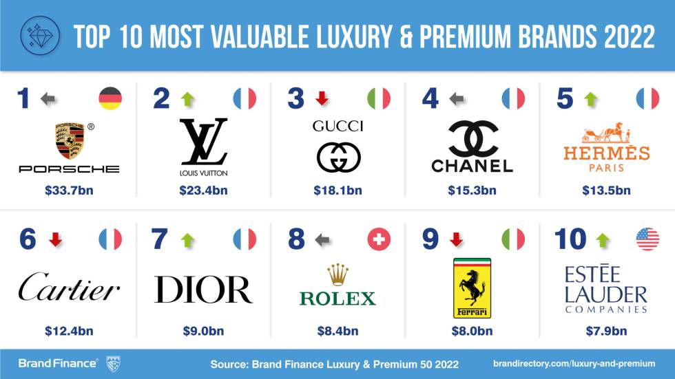 The Ritz-Carlton duplica su valor y se convierte en la marca de lujo que más crece