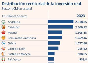 Cataluña y Andalucía suben en inversión y siguen doblando a Madrid Cataluña y Andalucía suben en inversión y siguen doblando a Madrid