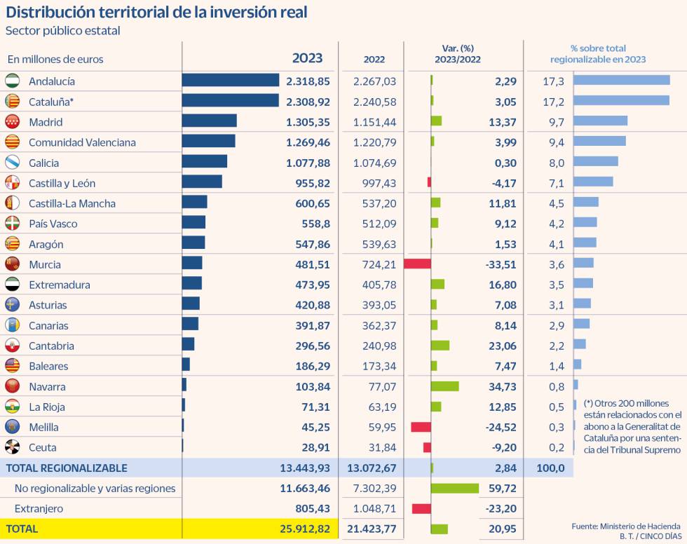 Distribución territorial