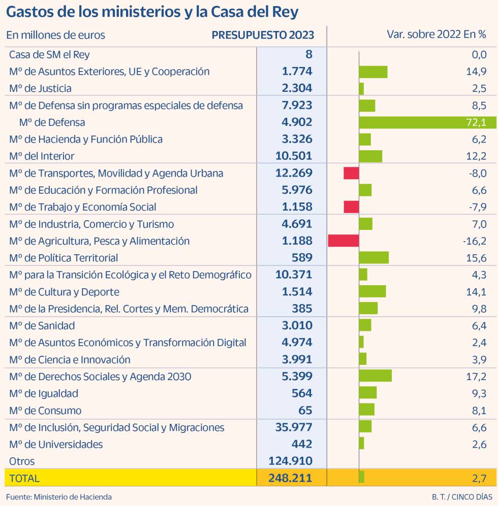 Gastos ministerios