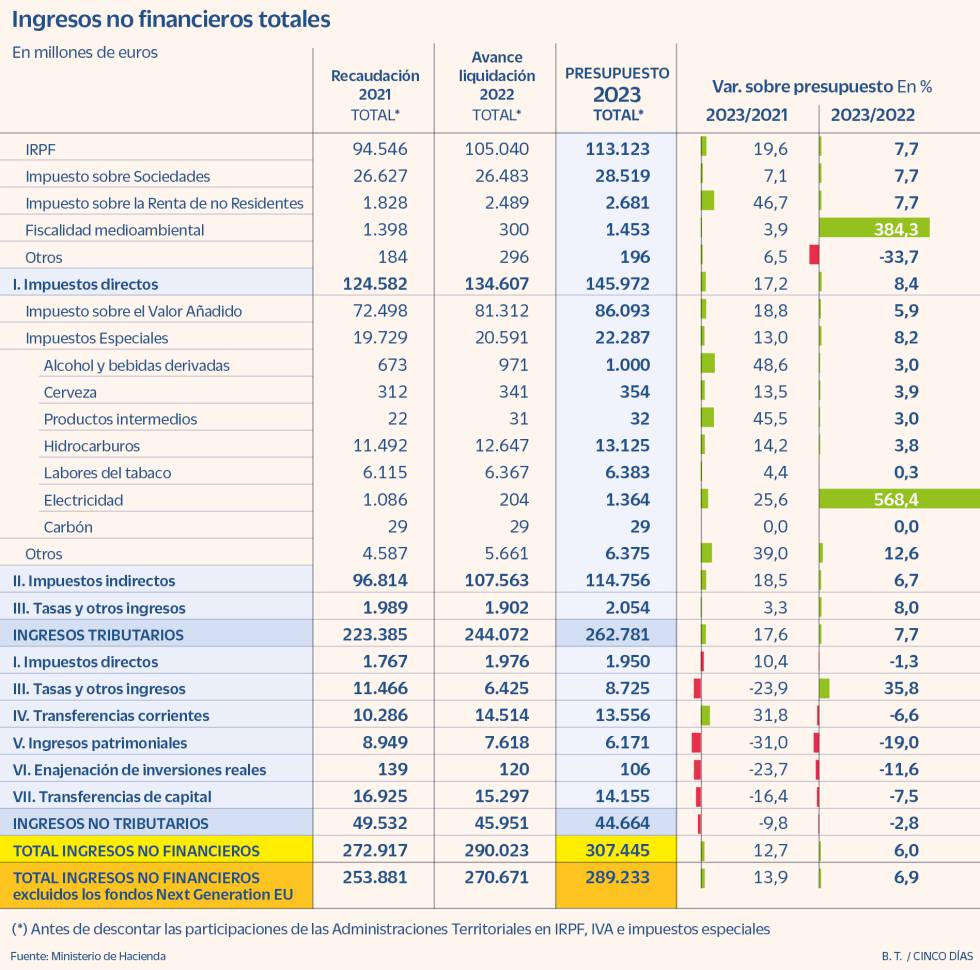 El empleo y la inflación elevarán en 30.000 millones la recaudación de IRPF e IVA en dos años, un 14% más
