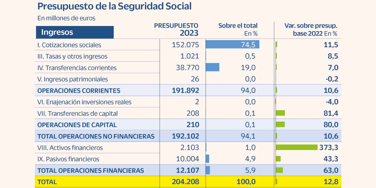 El Ejecutivo prevé una elevada recaudación por cotizaciones sociales, difícil de justificar