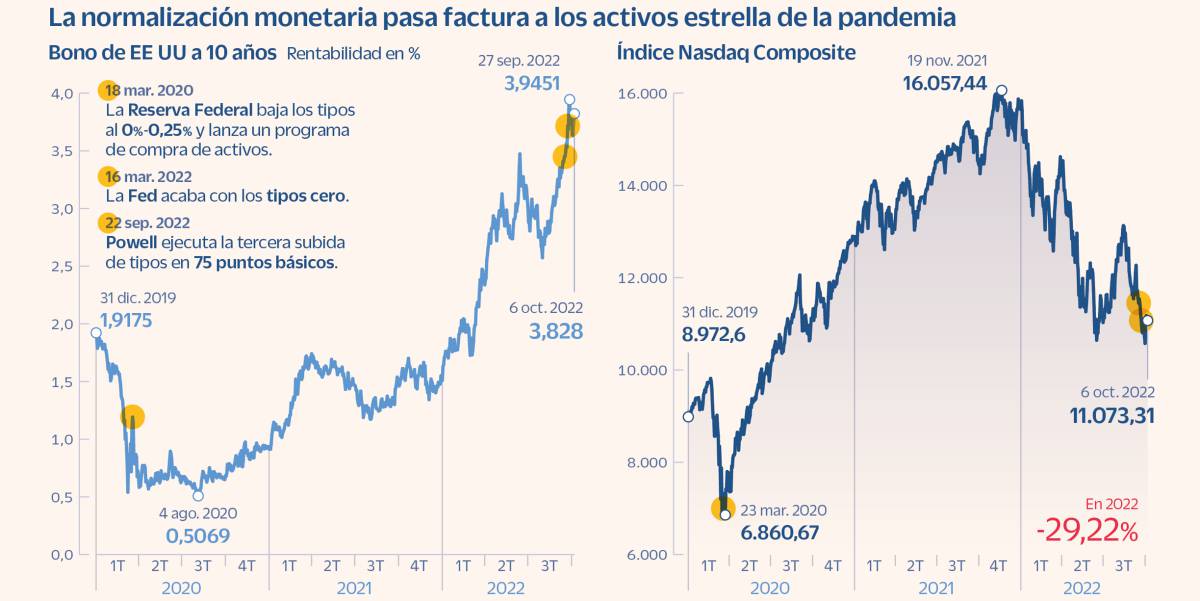 Las tecnológicas borran las ganancias de la pandemia con el alza de los tipos