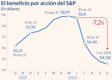 Wall Street se enfrenta a la peor temporada de resultados en dos años Wall Street se enfrenta a la peor temporada de resultados en dos años