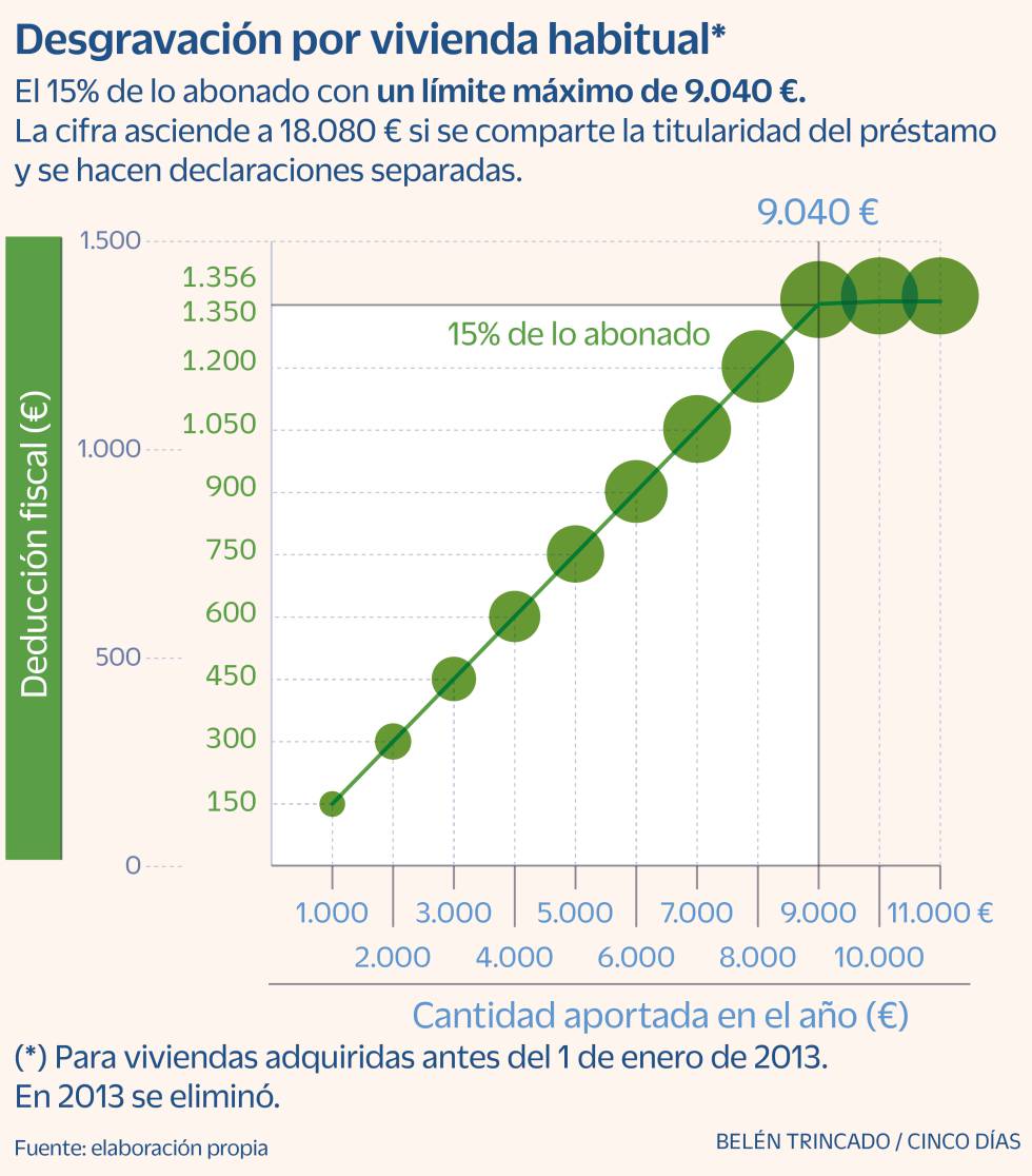 Desgravación hipoteca