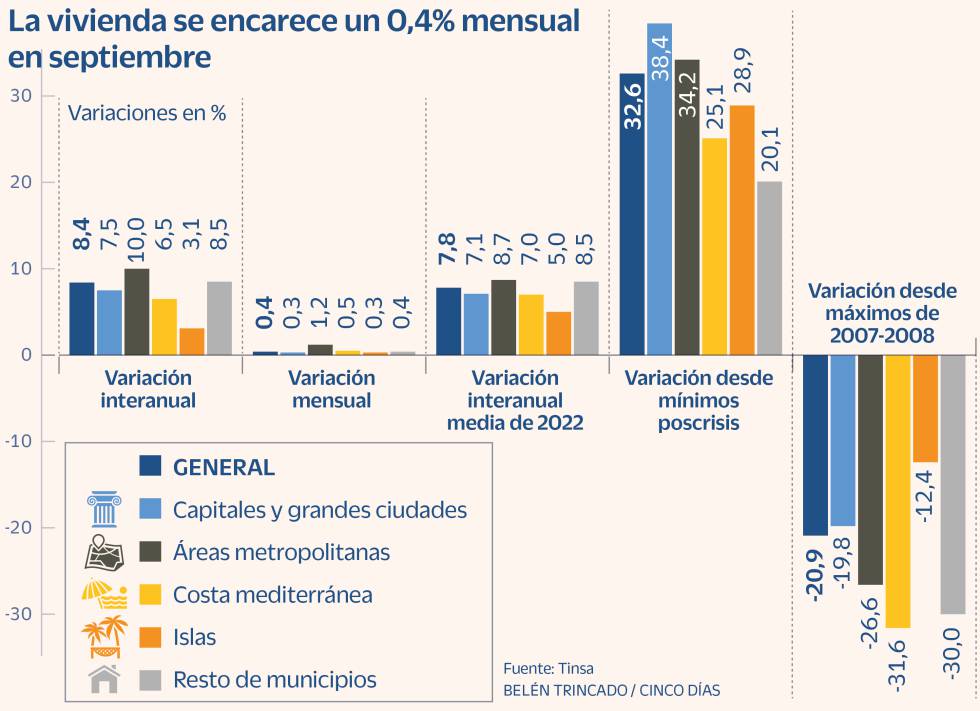 Encarecimiento vivienda