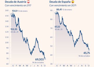 La deuda del siglo pierde hasta un 70% por la escalada de los tipos de interés La deuda del siglo pierde hasta un 70% por la escalada de los tipos de interés