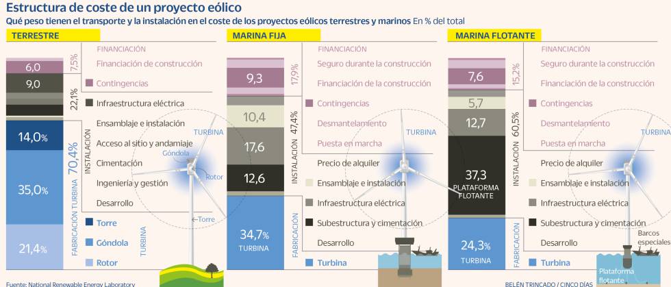 Eólica Mantenimiento