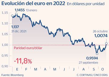 El euro claudica y pierde la paridad con el dólar El euro claudica y pierde la paridad con el dólar