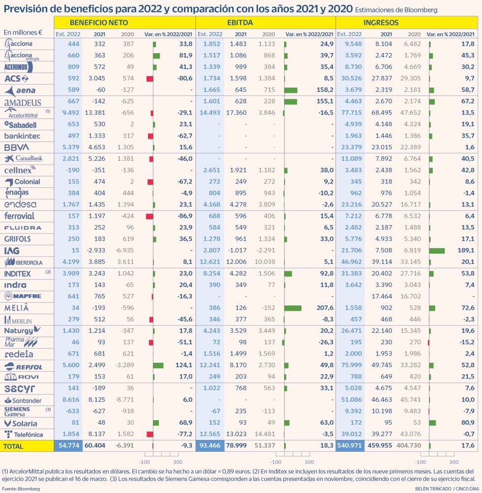 Resultados Ibex