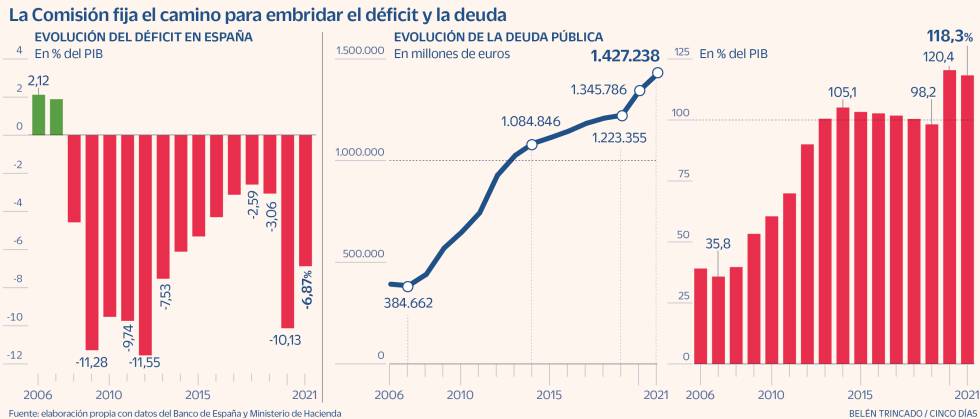 Deuda Déficit España