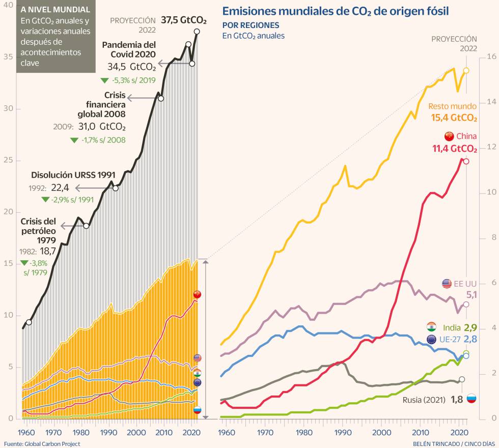 Emisiones mundiales CO2
