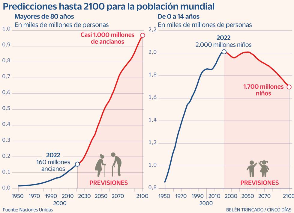 Población mundial Ancianos y niños