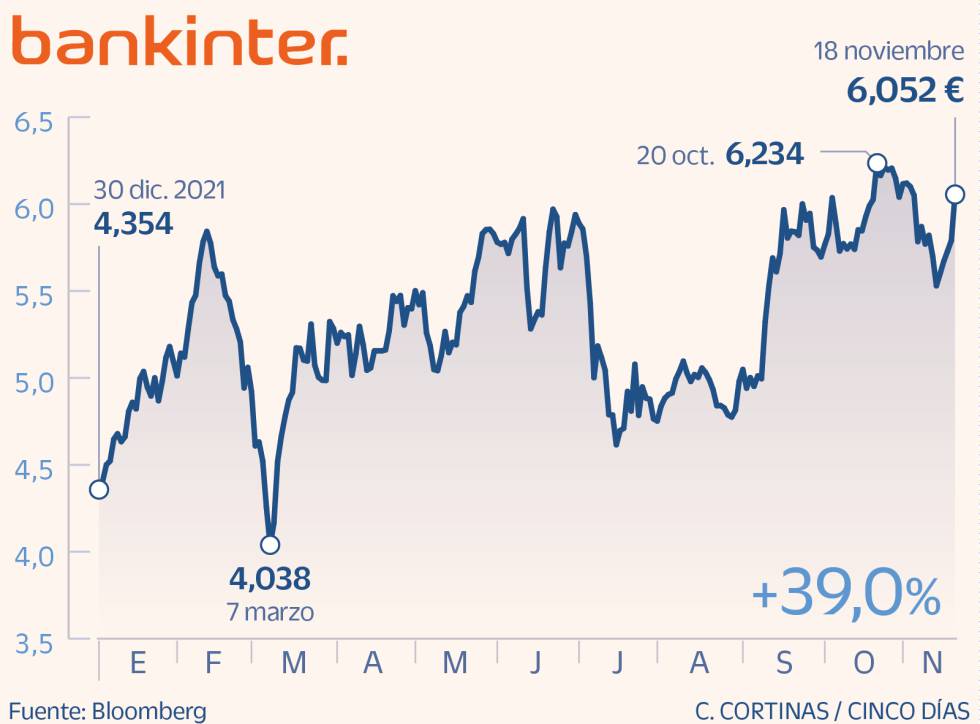 Bankinter