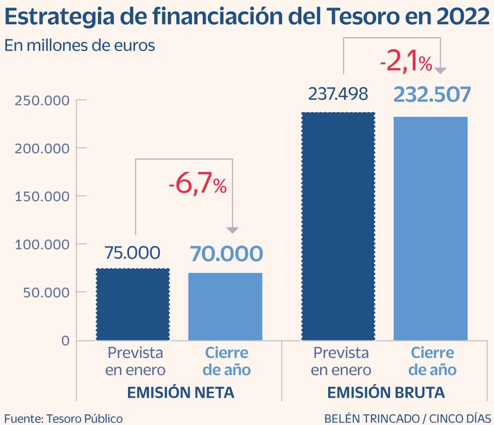 El Tesoro rebaja en 5.000 millones la emisión neta de deuda este año con el alza de tipos