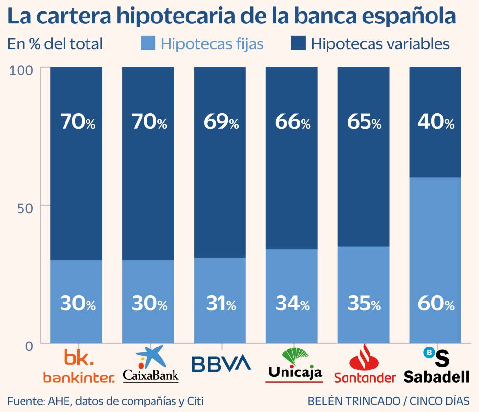 Citi mejora su valoración y previsiones para la banca española por el alza del euríbor