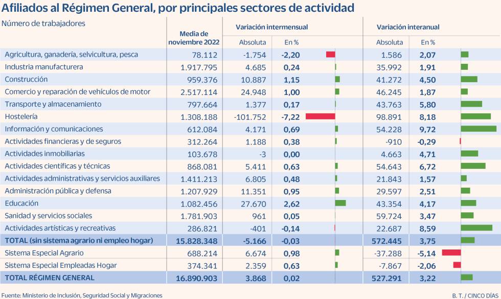Paro sectores