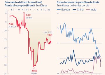 El mercado petrolero enfila su catarsis con el barril de Brent en mínimos del año El mercado petrolero enfila su catarsis con el barril de Brent en mínimos del año