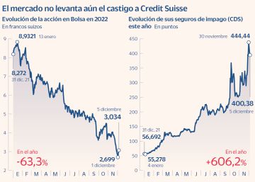 Credit Suisse prolonga el rebote en Bolsa mientras sus seguros de impago siguen bajo presión Credit Suisse prolonga el rebote en Bolsa mientras sus seguros de impago siguen bajo presión