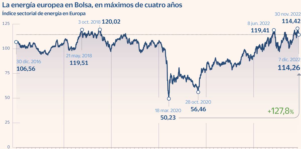 El sector energético recupera un 45% en dos años y se sitúa a un paso de los máximos