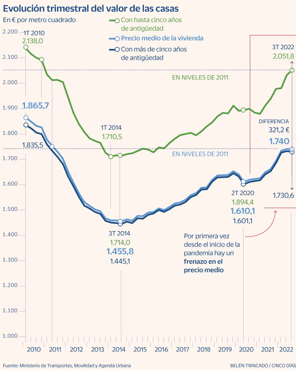 Vivienda precio