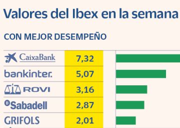 El Ibex cae un 2,1% en su peor semana desde septiembre El Ibex cae un 2,1% en su peor semana desde septiembre
