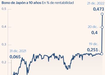 Japón da la puntilla a la anomalía de los tipos de interés en negativo Japón da la puntilla a la anomalía de los tipos de interés en negativo